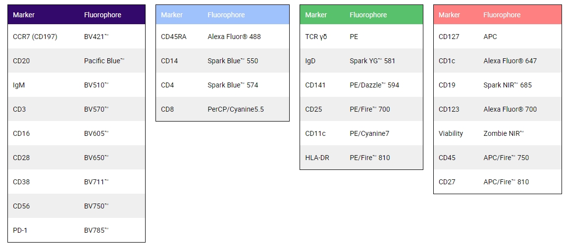 Human General Phenotyping biolegend